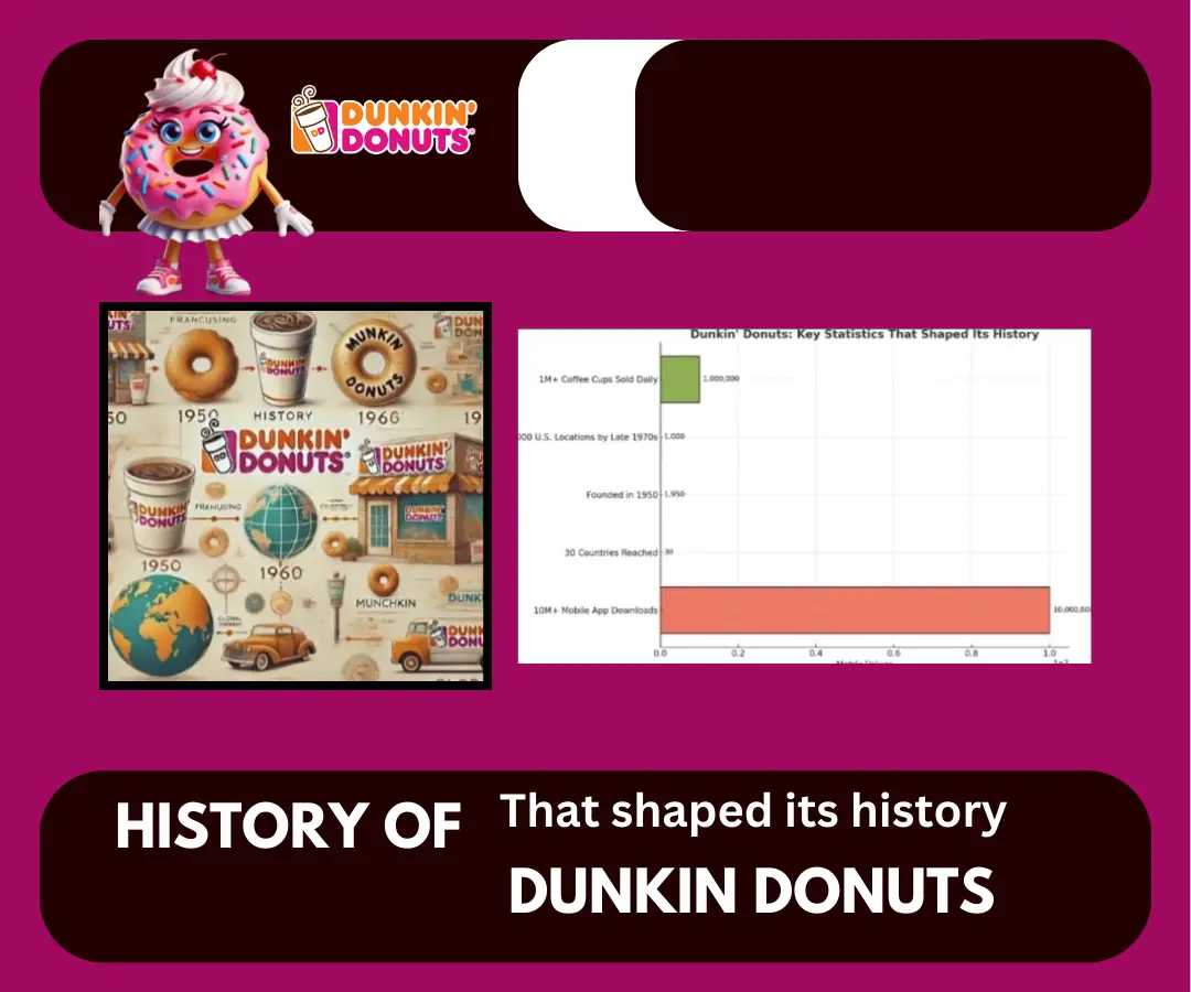 history of dunkin